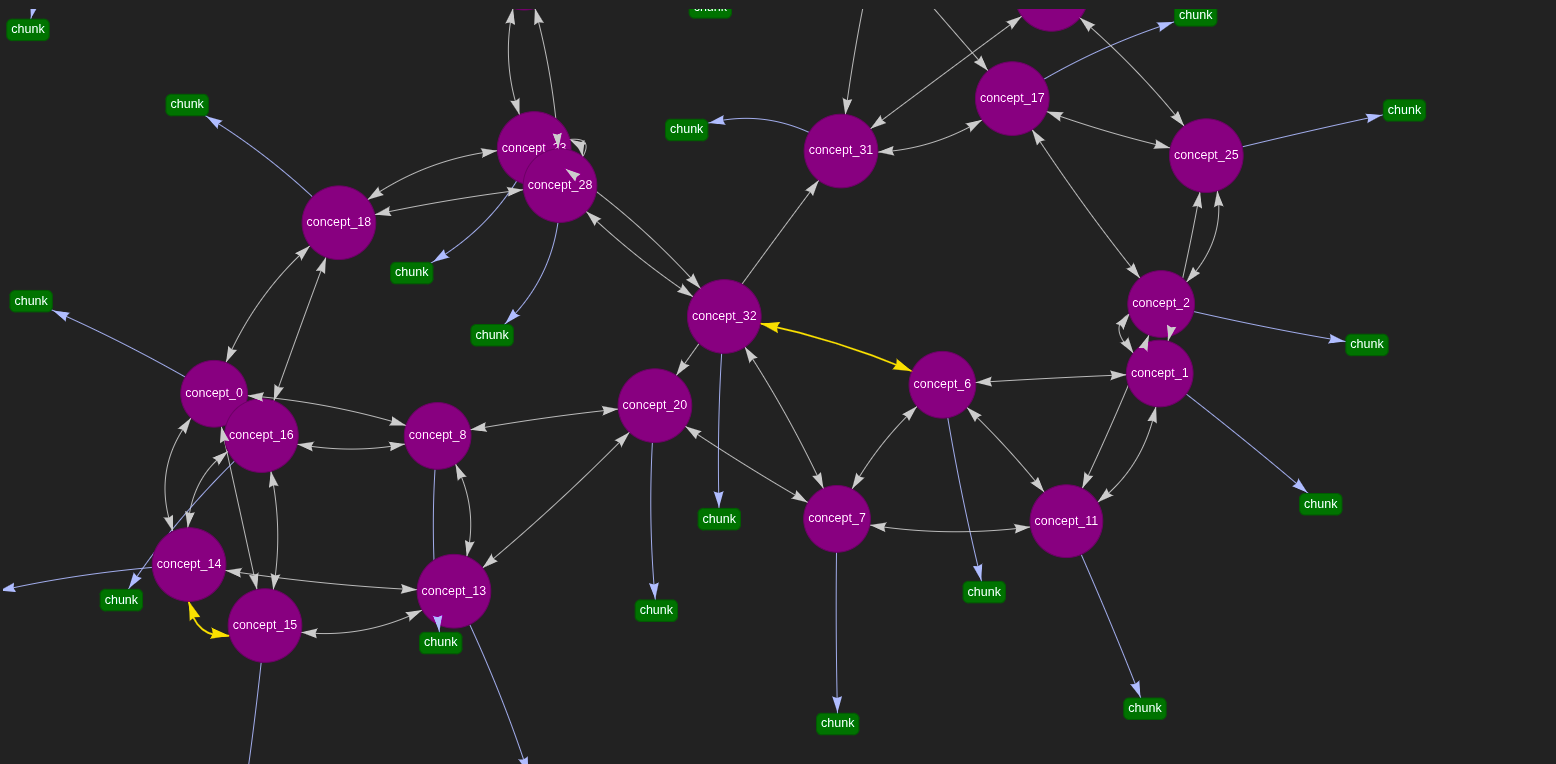 Knowledge Graph Concept Structure - Extracting concept level structure from unstructured documents